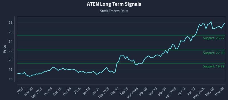 ATEN Long Term Analysis for May 11 2026