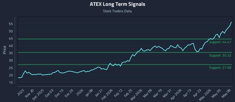 ATEX Long Term Analysis for May 11 2026