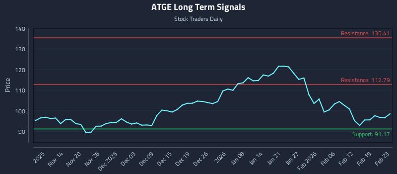 ATGE Long Term Analysis for May 11 2026 ATGE Long Term Analysis for May 11 2026