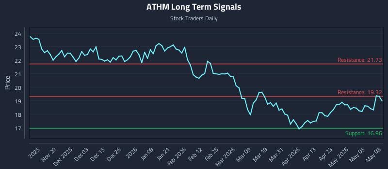 ATHM Long Term Analysis for May 11 2026