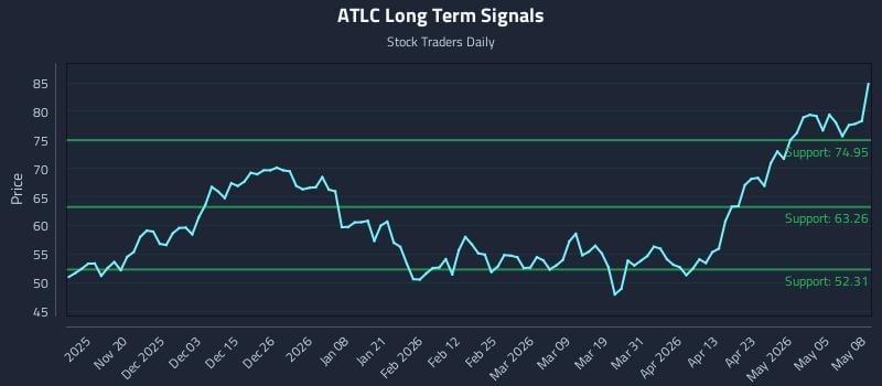 ATLC Long Term Analysis for May 11 2026