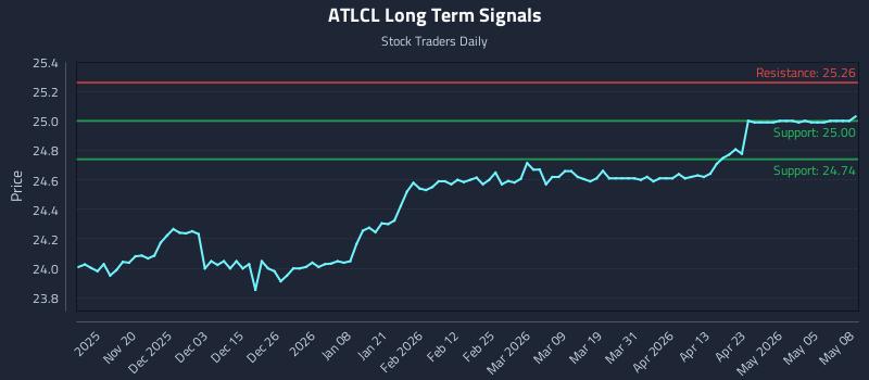 ATLCL Long Term Analysis for May 11 2026
