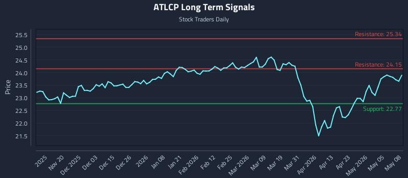 ATLCP Long Term Analysis for May 11 2026