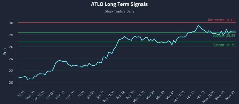 ATLO Long Term Analysis for May 11 2026