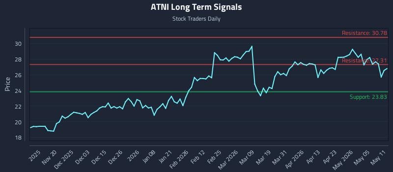 ATNI Long Term Analysis for May 11 2026