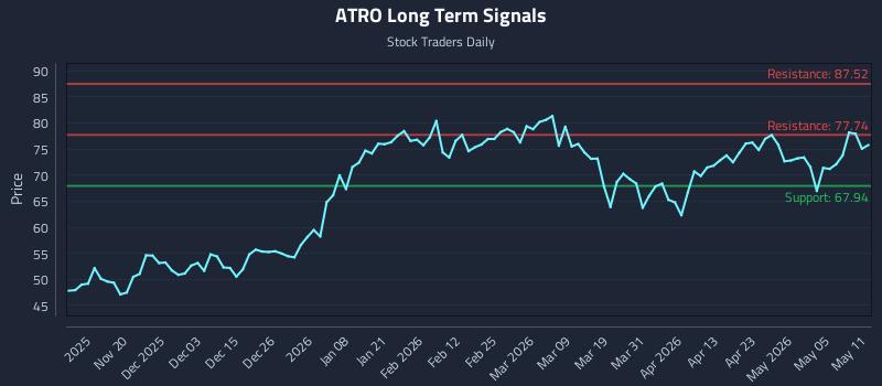ATRO Long Term Analysis for May 11 2026