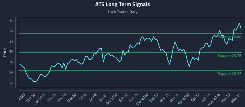 ATS Long Term Analysis for May 11 2026