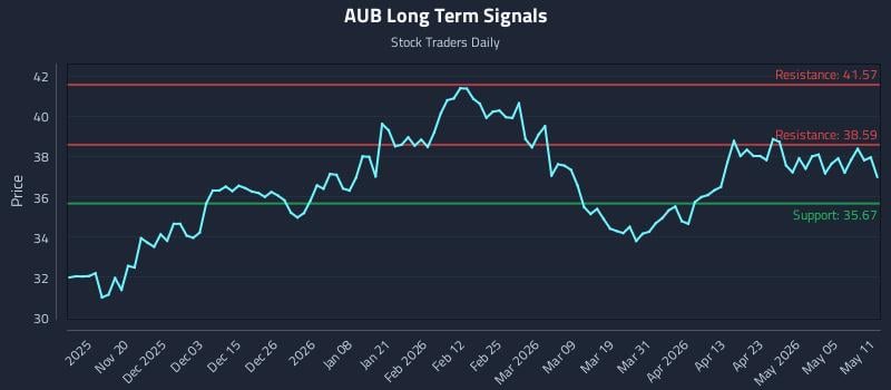 AUB Long Term Analysis for May 11 2026