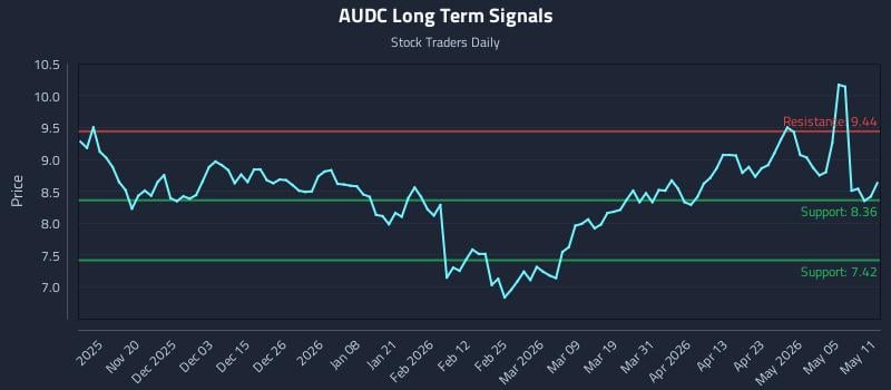 AUDC Long Term Analysis for May 11 2026