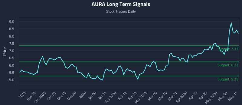 AURA Long Term Analysis for May 11 2026 AURA Long Term Analysis for May 11 2026
