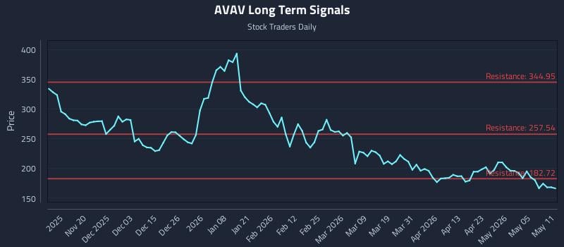 AVAV Long Term Analysis for May 11 2026