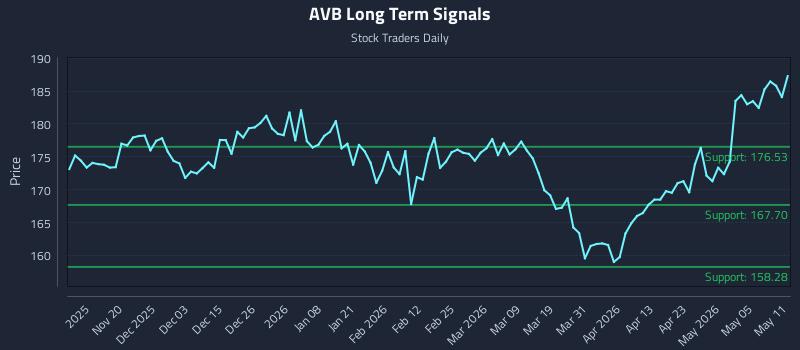 AVB Long Term Analysis for May 11 2026