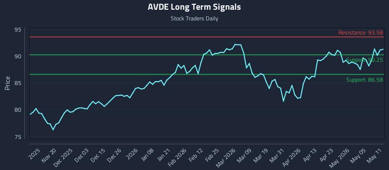 AVDE Long Term Analysis for May 11 2026