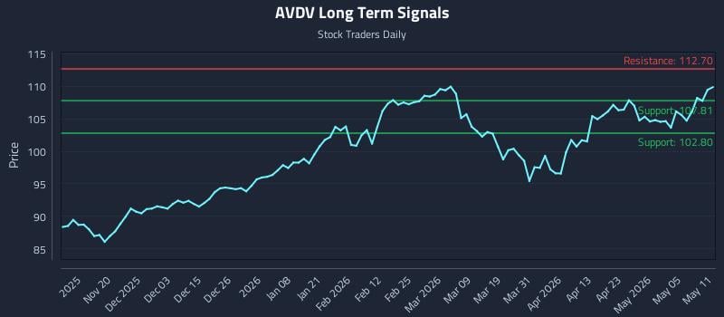 AVDV Long Term Analysis for May 11 2026