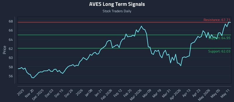 AVES Long Term Analysis for May 11 2026