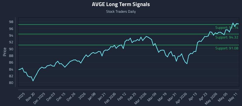 AVGE Long Term Analysis for May 11 2026 AVGE Long Term Analysis for May 11 2026