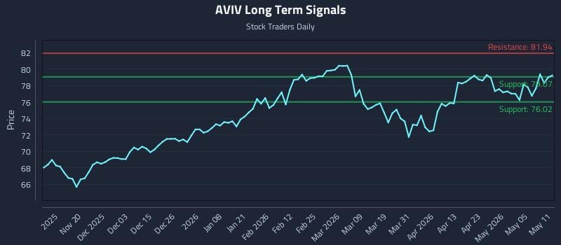 AVIV Long Term Analysis for May 11 2026 AVIV Long Term Analysis for May 11 2026