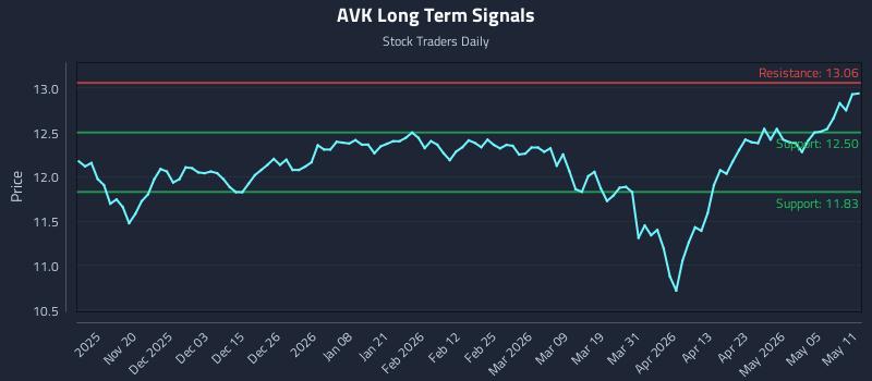 AVK Long Term Analysis for May 11 2026