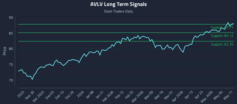 AVLV Long Term Analysis for May 11 2026