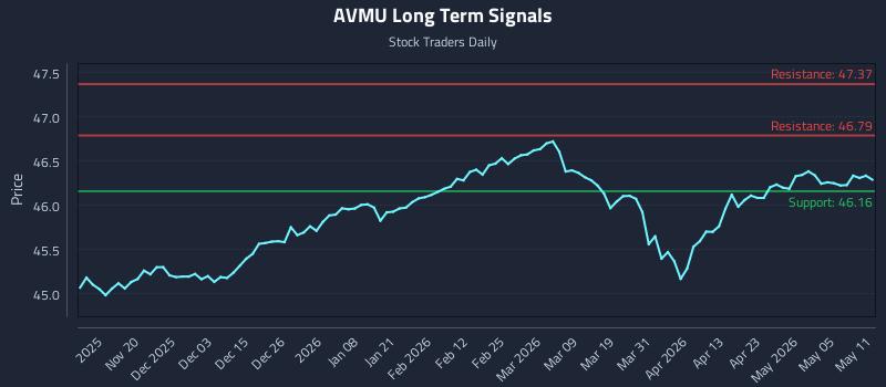 AVMU Long Term Analysis for May 11 2026