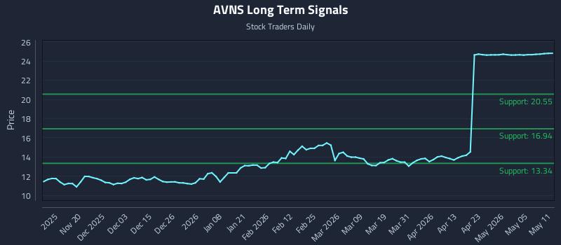 AVNS Long Term Analysis for May 11 2026 AVNS Long Term Analysis for May 11 2026