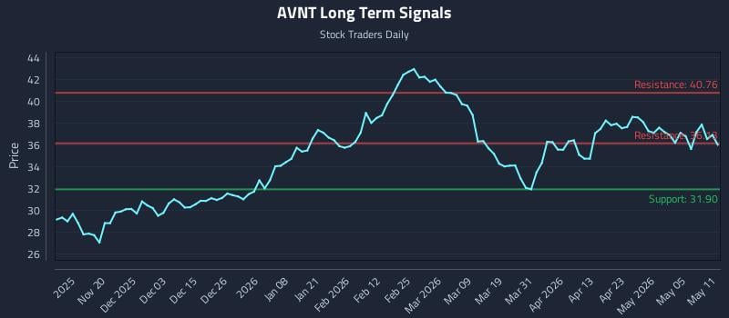 AVNT Long Term Analysis for May 11 2026