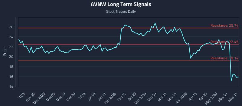 AVNW Long Term Analysis for May 11 2026 AVNW Long Term Analysis for May 11 2026