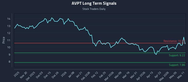 AVPT Long Term Analysis for May 11 2026