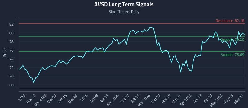 AVSD Long Term Analysis for May 11 2026