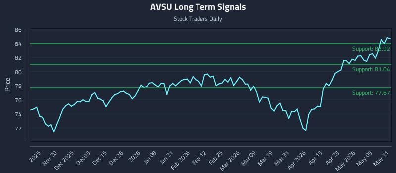 AVSU Long Term Analysis for May 11 2026