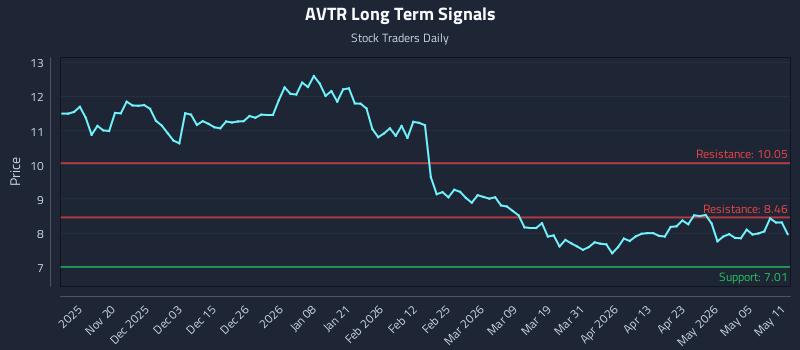 AVTR Long Term Analysis for May 11 2026 AVTR Long Term Analysis for May 11 2026