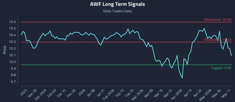 AWF Long Term Analysis for May 11 2026