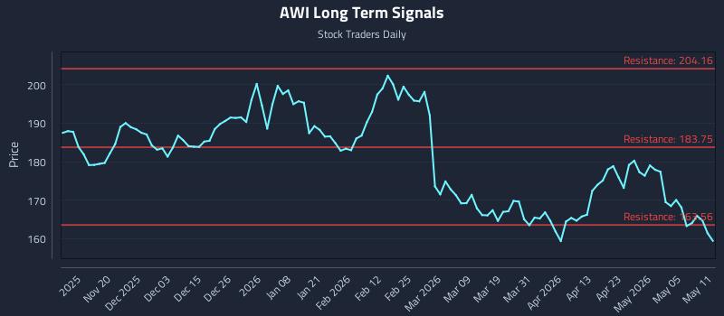 AWI Long Term Analysis for May 11 2026 AWI Long Term Analysis for May 11 2026