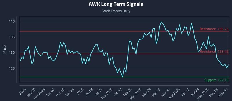 AWK Long Term Analysis for May 11 2026 AWK Long Term Analysis for May 11 2026
