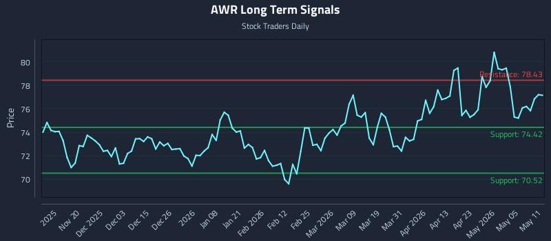 AWR Long Term Analysis for May 11 2026