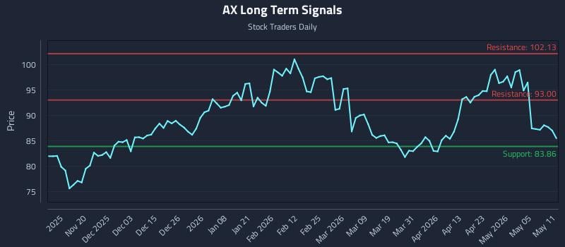 AX Long Term Analysis for May 11 2026