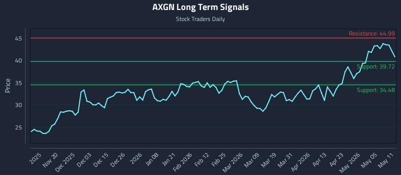AXGN Long Term Analysis for May 11 2026