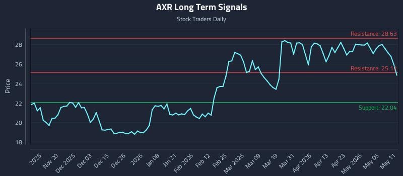 AXR Long Term Analysis for May 11 2026