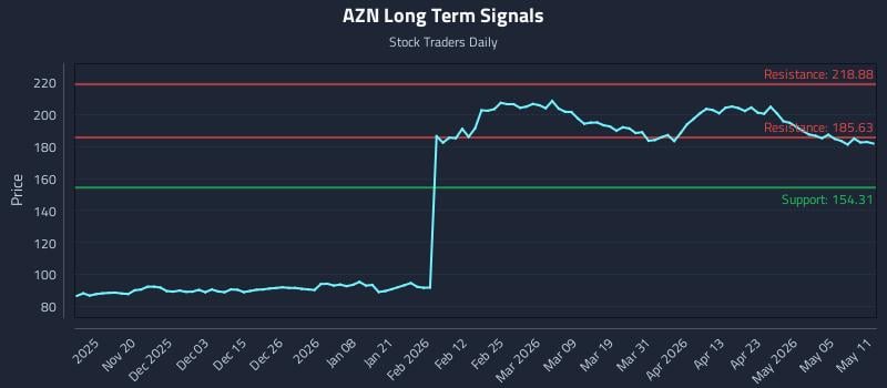 AZN Long Term Analysis for May 11 2026 AZN Long Term Analysis for May 11 2026
