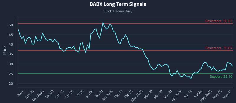 BABX Long Term Analysis for May 11 2026