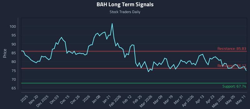 BAH Long Term Analysis for May 11 2026