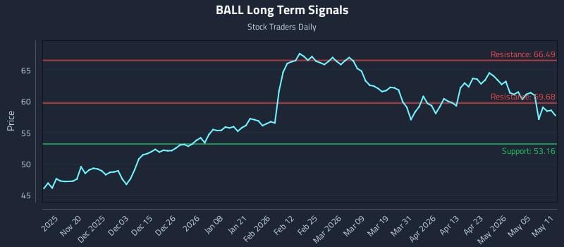 BALL Long Term Analysis for May 11 2026