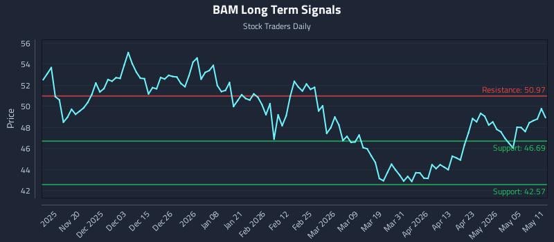 BAM Long Term Analysis for May 11 2026