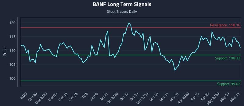 BANF Long Term Analysis for May 11 2026 BANF Long Term Analysis for May 11 2026