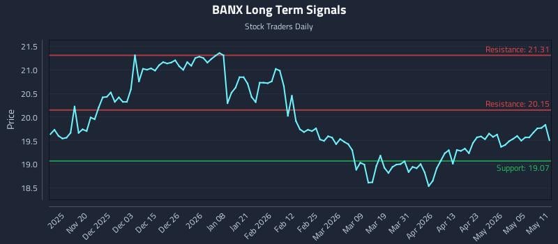BANX Long Term Analysis for May 11 2026 BANX Long Term Analysis for May 11 2026