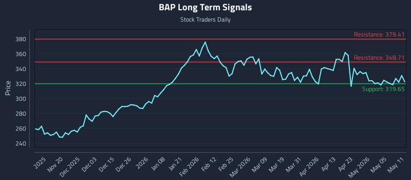 BAP Long Term Analysis for May 11 2026 BAP Long Term Analysis for May 11 2026