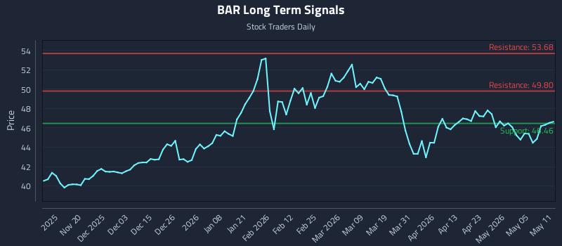 BAR Long Term Analysis for May 11 2026