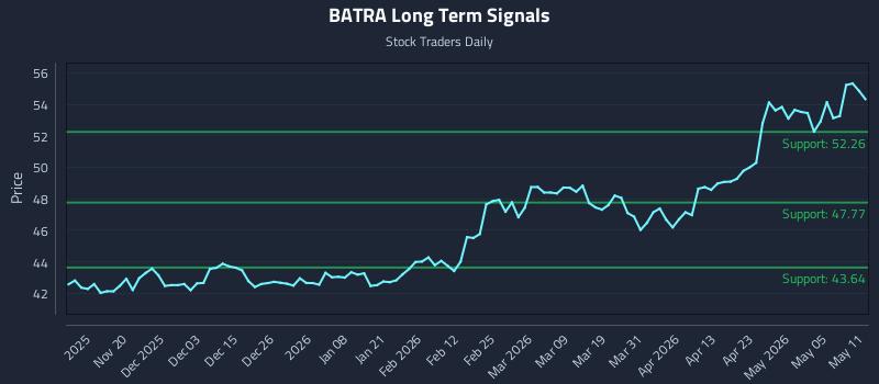 BATRA Long Term Analysis for May 11 2026 BATRA Long Term Analysis for May 11 2026