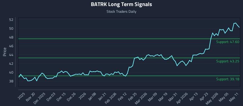 BATRK Long Term Analysis for May 11 2026
