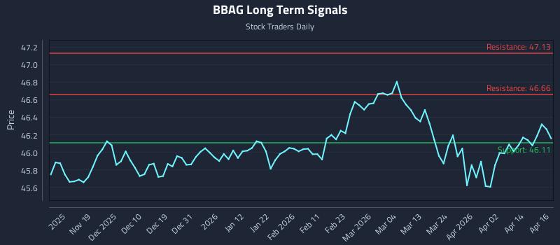 BBAG Long Term Analysis for May 11 2026